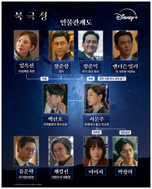 북극성인물관계도