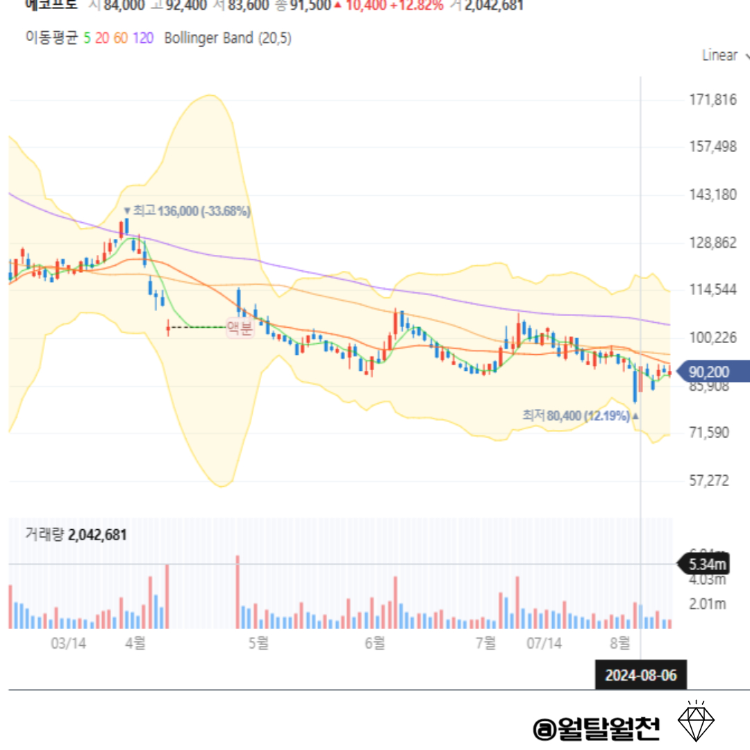 에코프로 주가