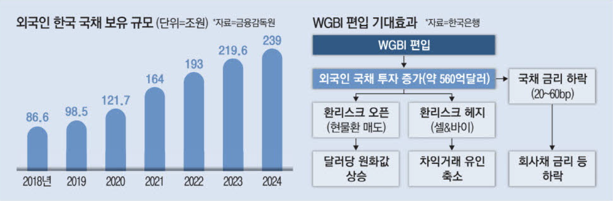 한국 WGBI 편입 기대효과 (출처 : 매일경제)