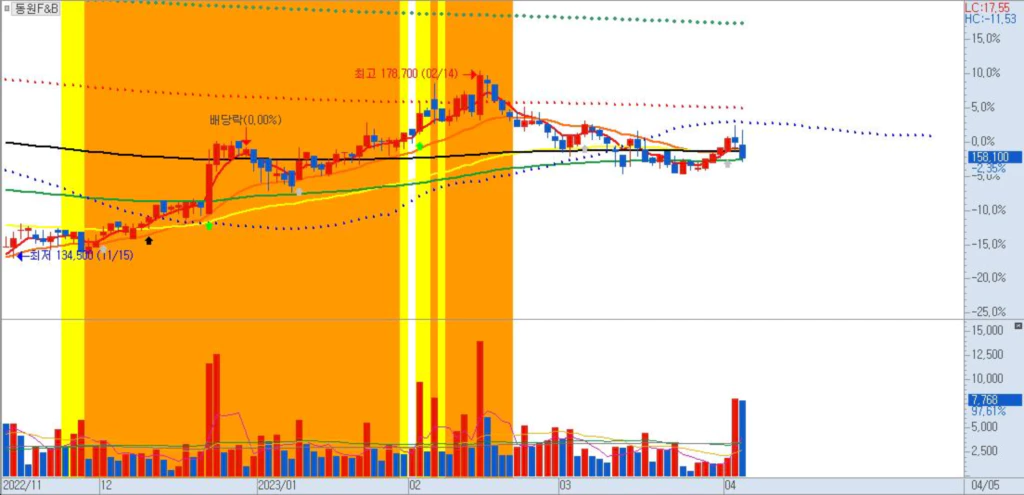 동원F&B-일봉차트-건강식품관련주