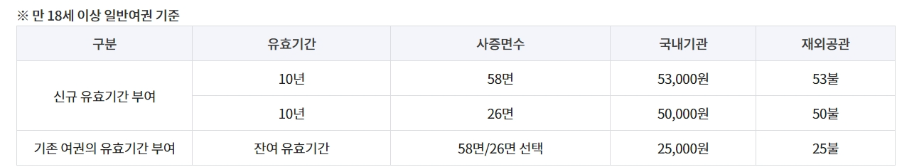2024년 개명 후 여권 발급 재발급 방법 야간운영정보