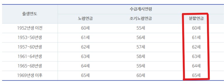 분할연금 개시연령