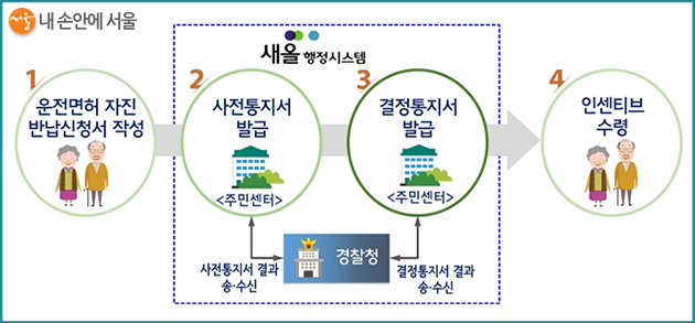 고령 운전자 면허 자진반납 원스톱서비스