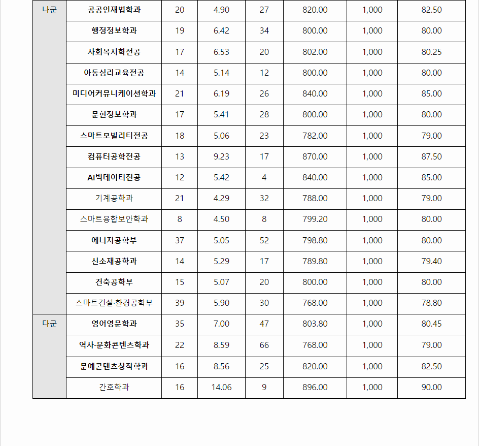 2023학년도 대진대학교 수능위주전형 전형 결과