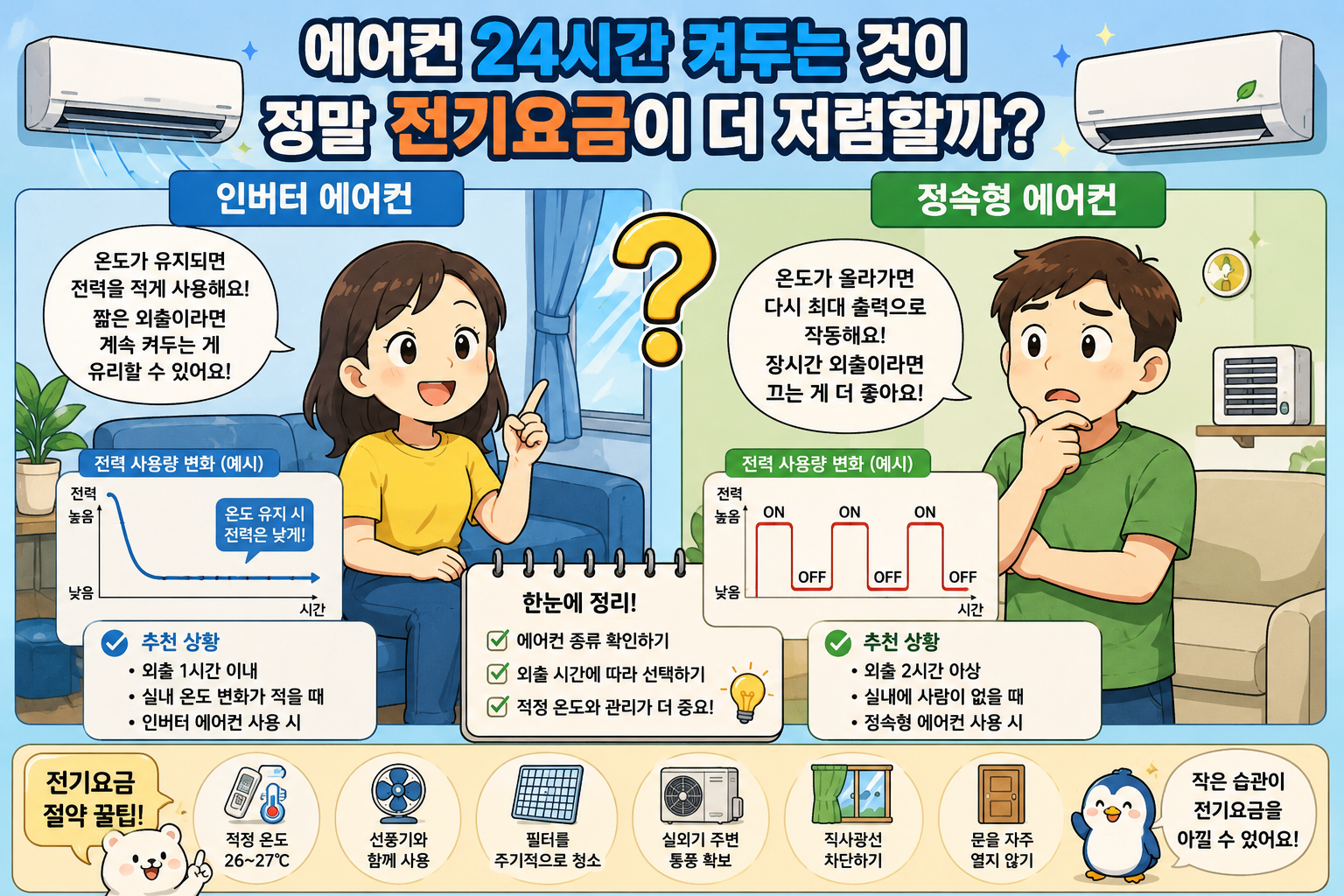 에어컨 24시간 켜두는 것이 정말 전기요금이 더 저렴할까?