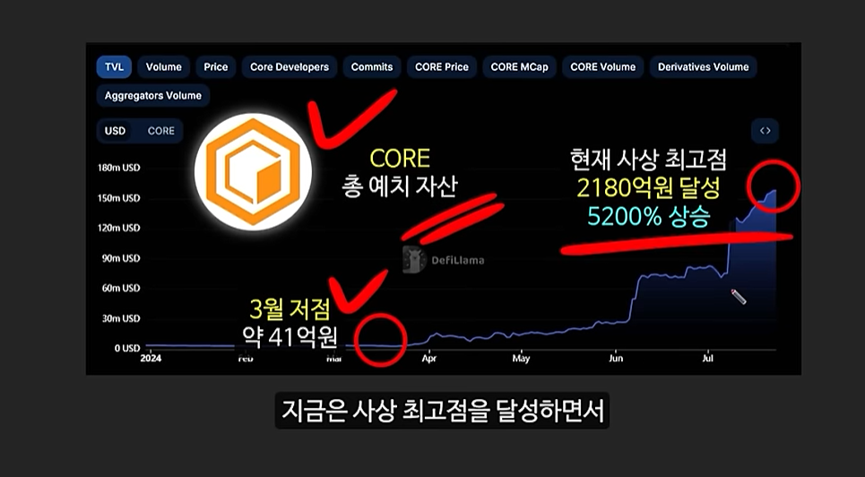 트럼프의 미친 예언으로 역대급 폭등할 알트코인 TOP3: 이더파이, 바운스비트, 코어