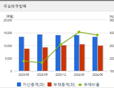 위메이드 주가 전망 재무지표