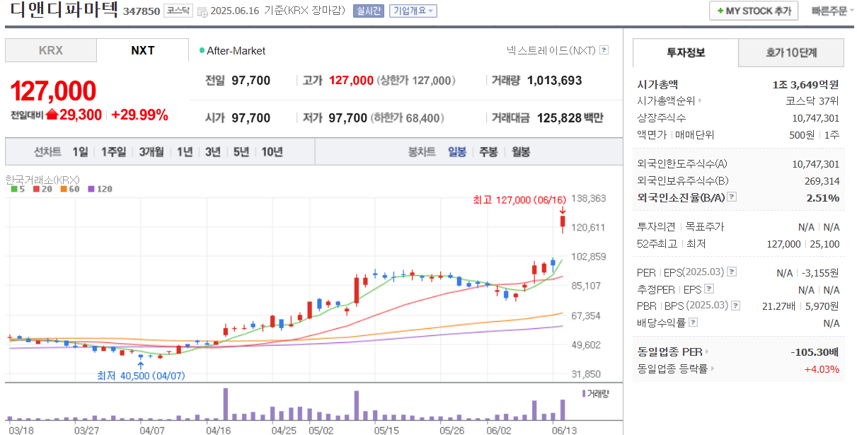 디앤디파마텍 차트