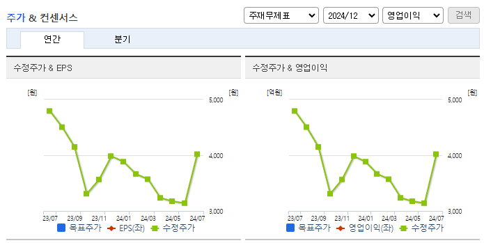 서울바이오시스_컨센서스