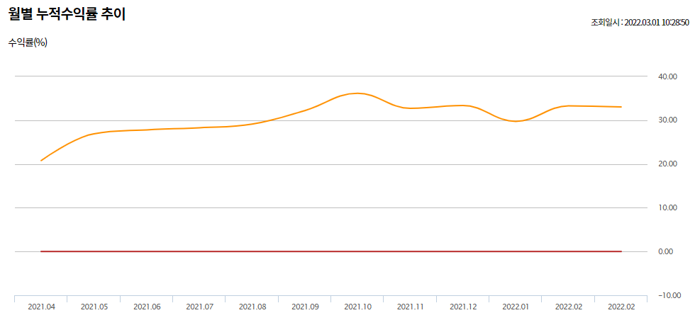 퇴직연금/IRP 포트폴리오 - 누적수익률 추이