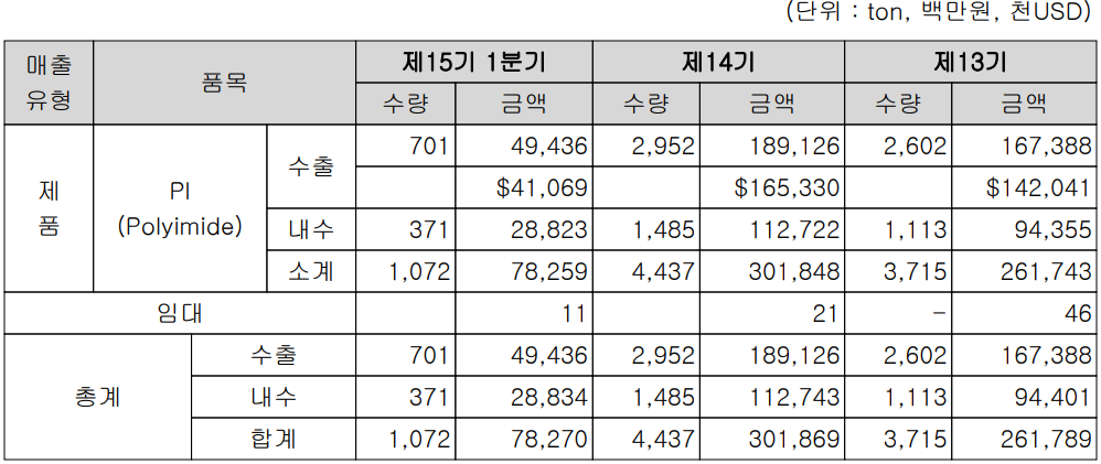 PI첨단소재 - 주요 사업 부문 및 제품 현황(2022년 1분기)
