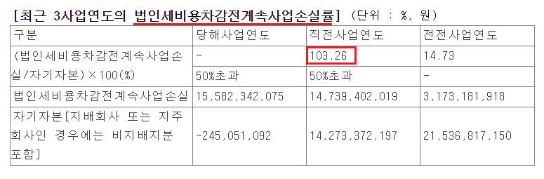법인세비용차감전 계속사업손실률