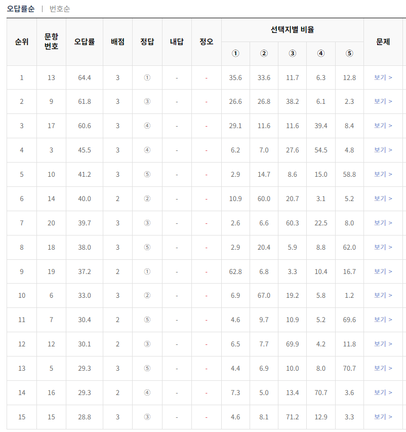 2024-6월-고1-모의고사-한국사-오답률-높은-문항1