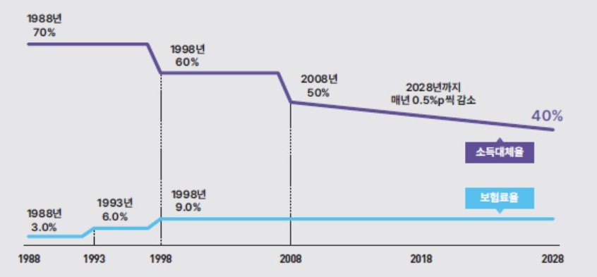 국민연금 보혐료율과 소득대체율 변화