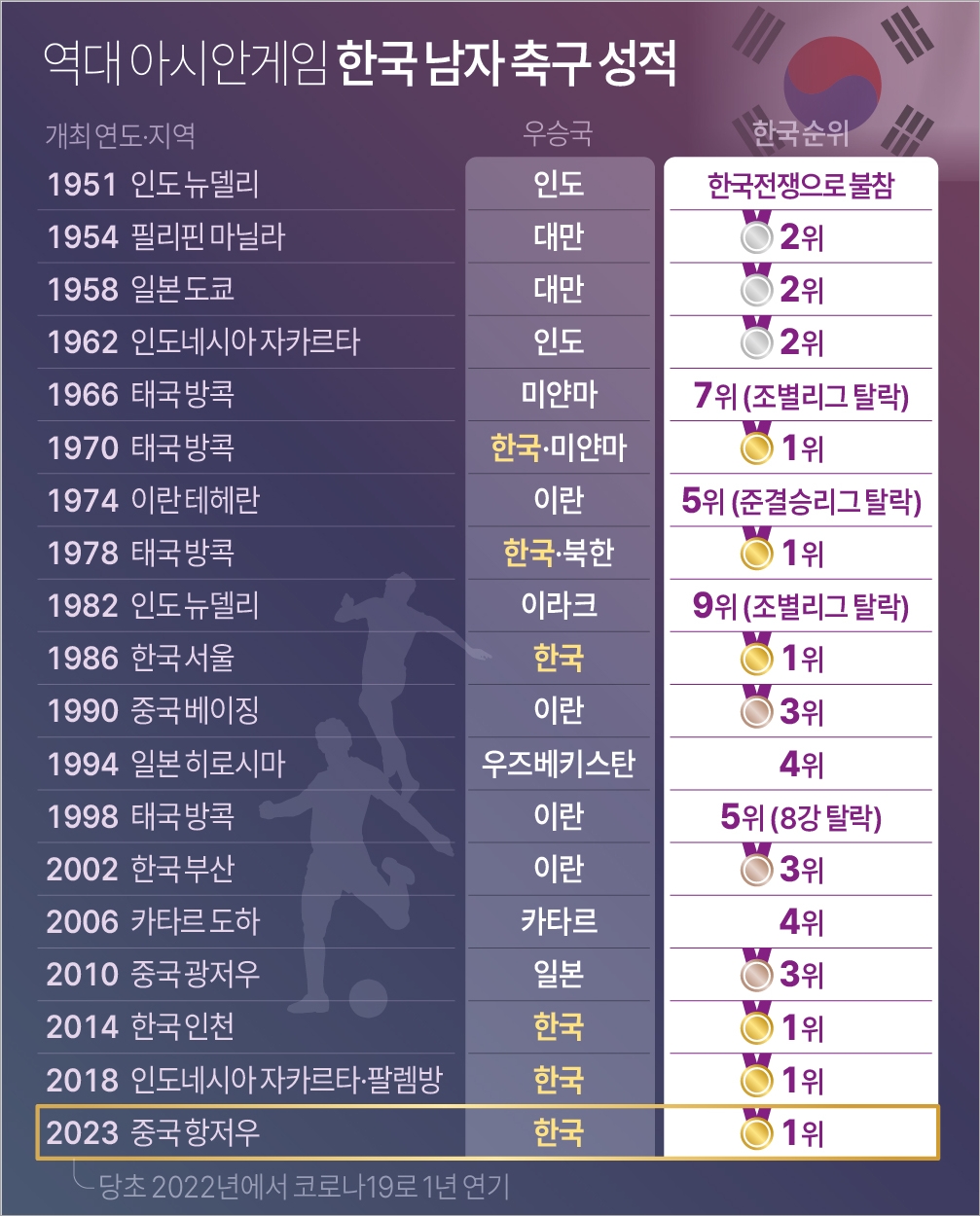역대 아시안게임 축구 성적(자료 대한축구협회, 연합뉴스)