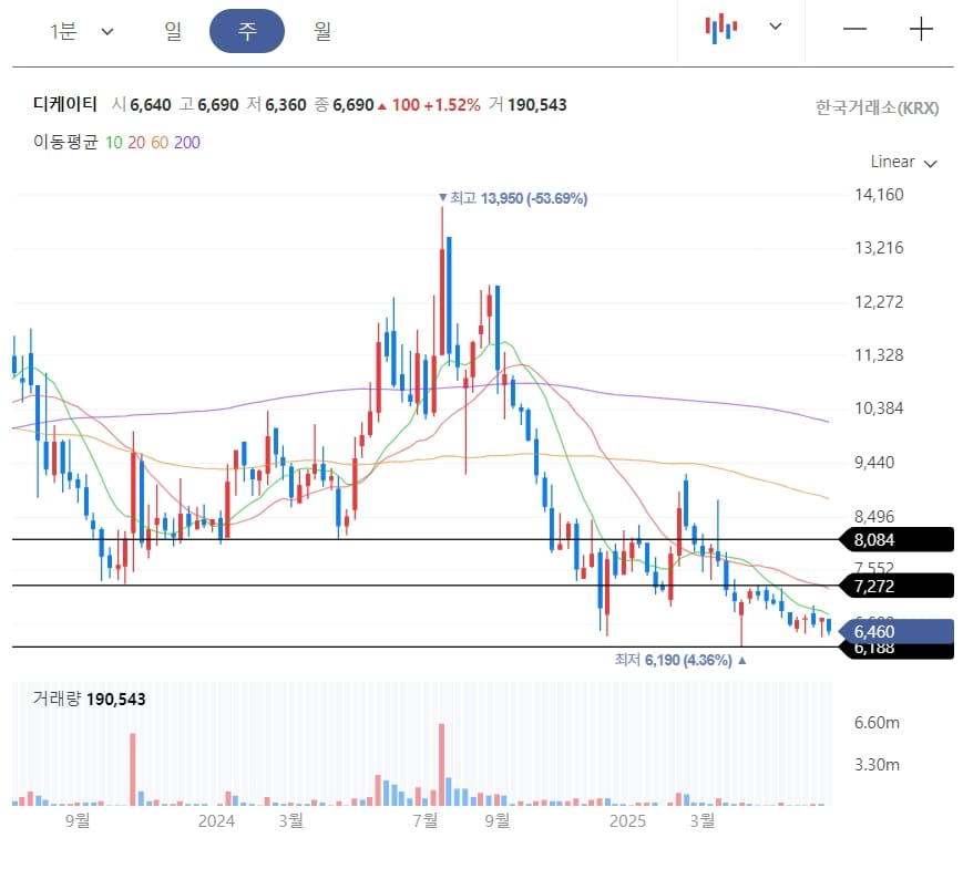 디케이티 주봉 차트 이미지