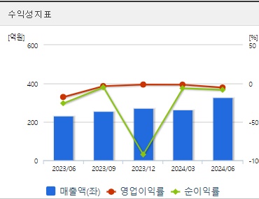 셀루메드 주가 수익성