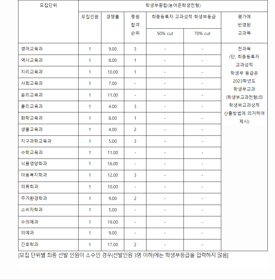 2023학년도 충남대학교 학생부종합전형 전형 결과