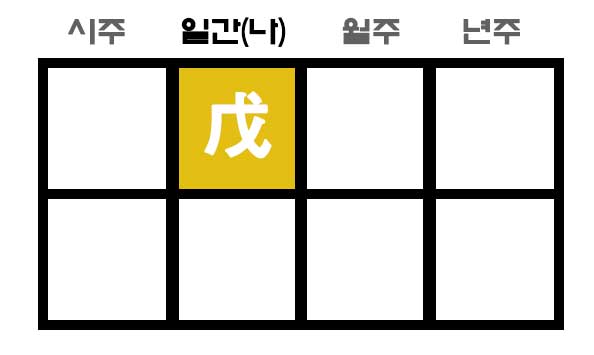 무토일간 사주 구성