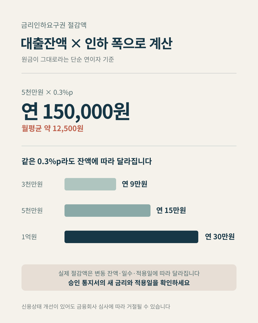 금리 0.3%포인트 인하 시 대출잔액 3천만원은 연 9만원, 5천만원은 15만원, 1억원은 30만원 절감되는 비교