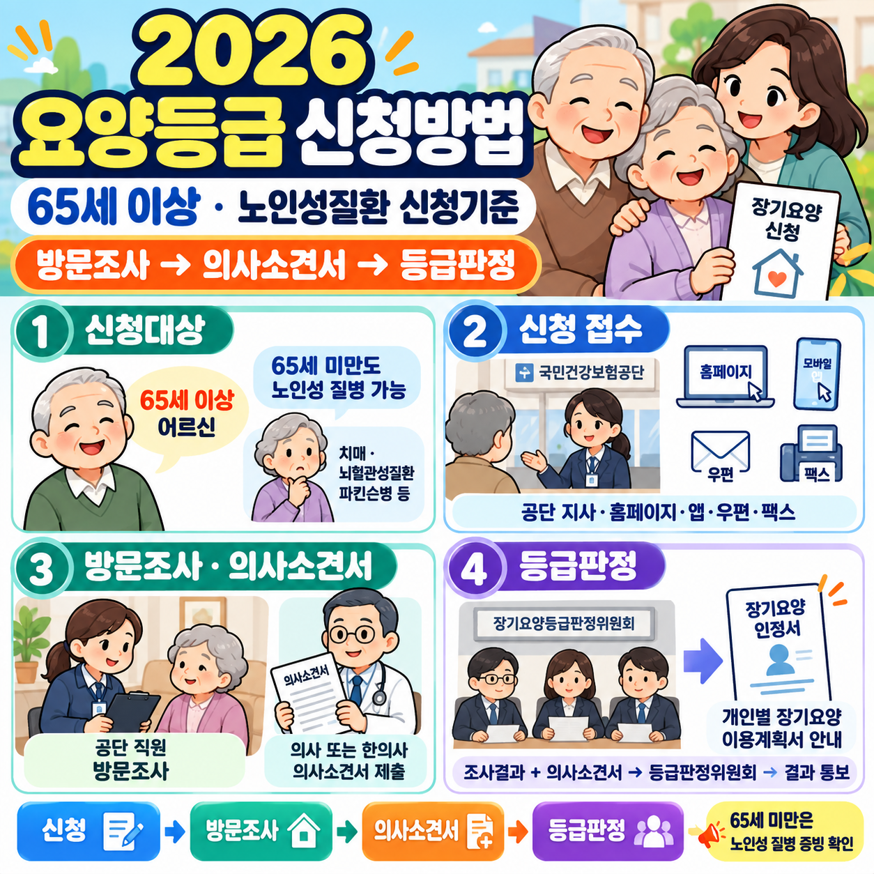 2026 요양등급 신청방법 ❘ 65세 이상&middot;노인성질환 신청기준, 방문조사&middot;의사소견서&middot;등급판정 절차
