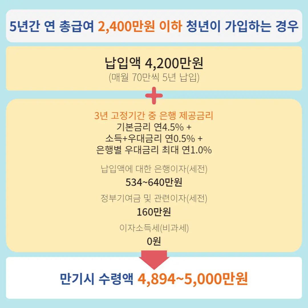 청년도약계좌신청