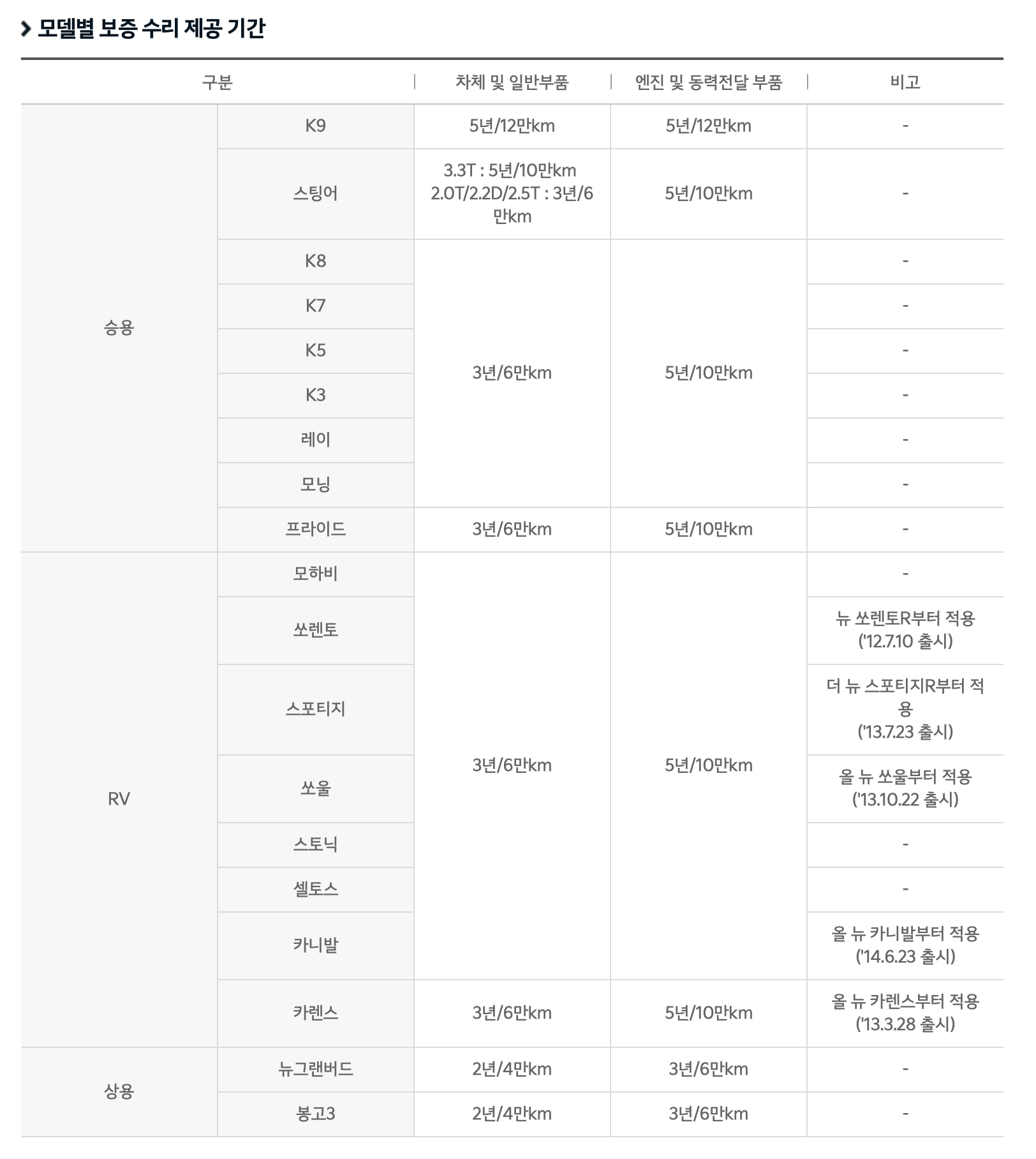 기아차 보증수리 기간