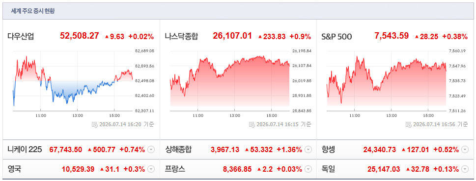 2026-07-14, 16시 20분 주요국가 증시현황 [출처=네이버 Pay 증권 제공]