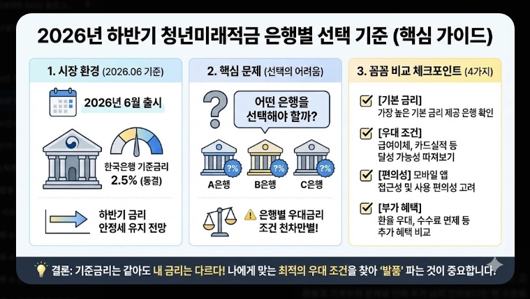 2026년 청년미래적금 가입 조건 [5천만원 만들기] 청년도약계좌 갈아타기 및 신청법