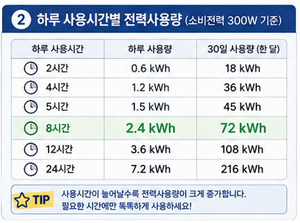 하루 사용시간별 전력사용량