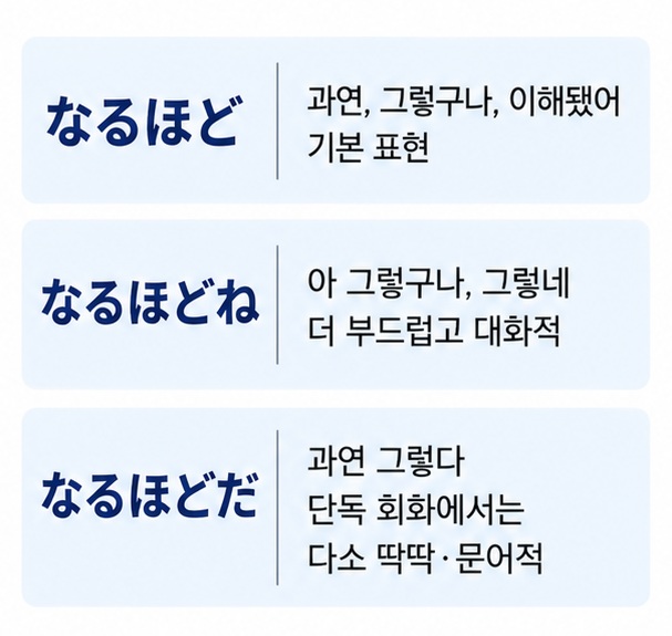 なるほど는 과연 그렇구나, なるほどね는 부드러운 그렇네, なるほどだ는 과연 그렇다에 가까운 표현임을 비교한 표