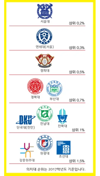 전국 대학 순위 100 국내 대학교 순위 종합 비교 분석_5