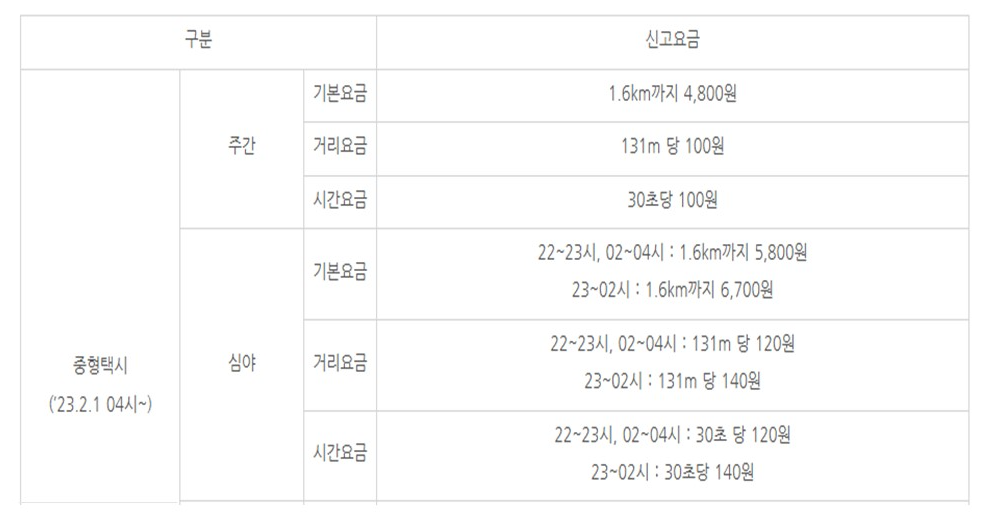 서울시 택시요금 기본체계