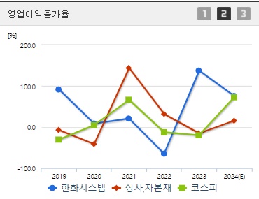 한화시스템 주가 영업이익증가율