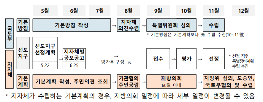 1기 신도시 선도지구 선정 추진계획
