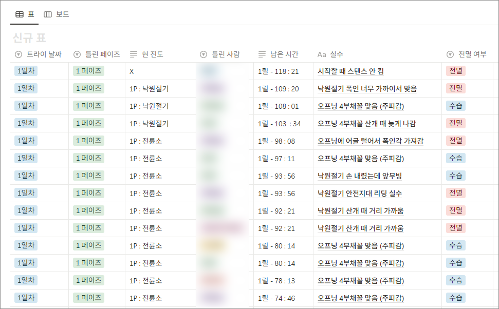 공대원들의 실수를 기록한 데이터