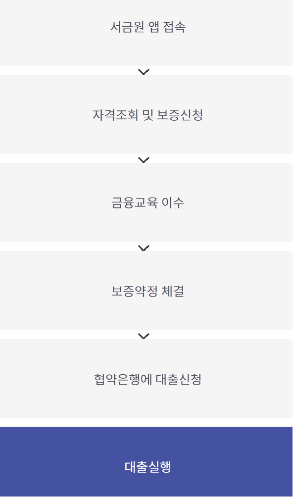 최저신용자 특례보증