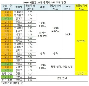 서울 광역 자사고 학교 순위 학비 차이 표_11