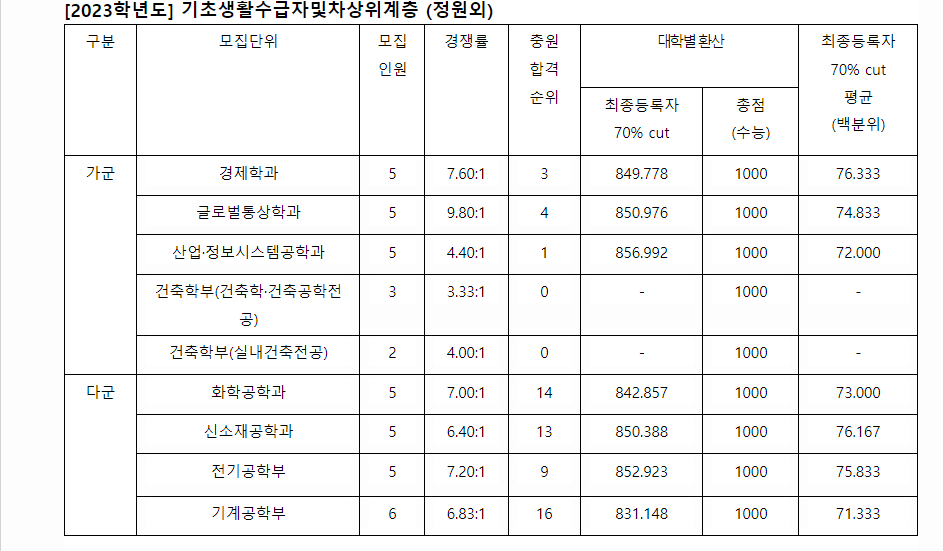 2023학년도 숭실대학교 수능위주전형 전형 결과