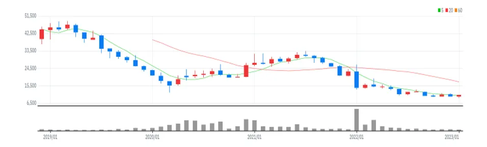 HDC현대산업개발 월봉