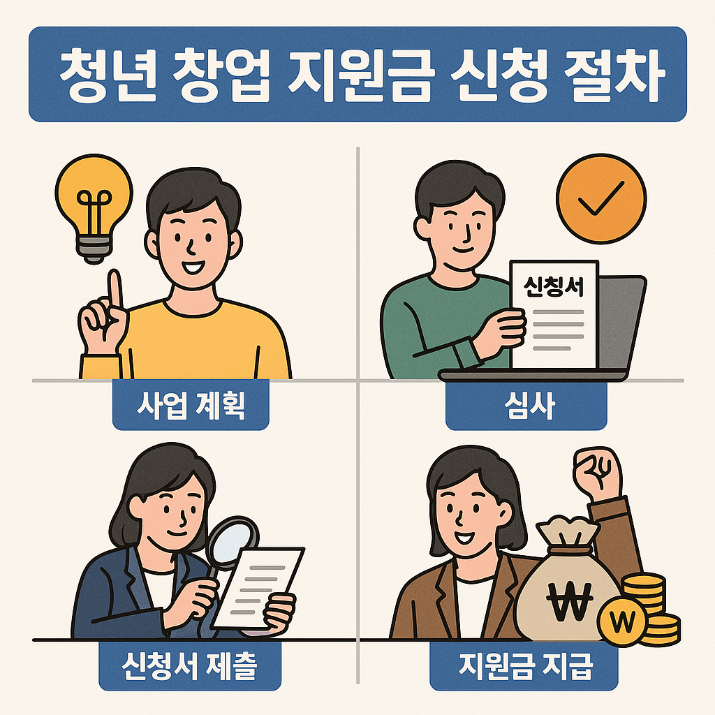 청년 창업 지원금 신청 절차