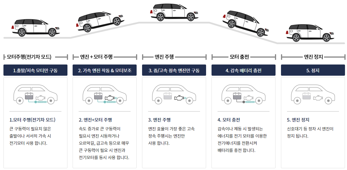 하이브리드차