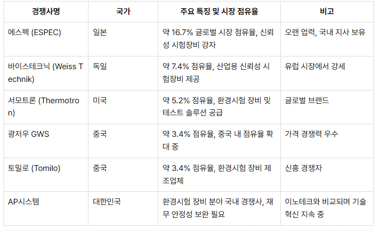 이노테크 주요 경쟁사 현황
