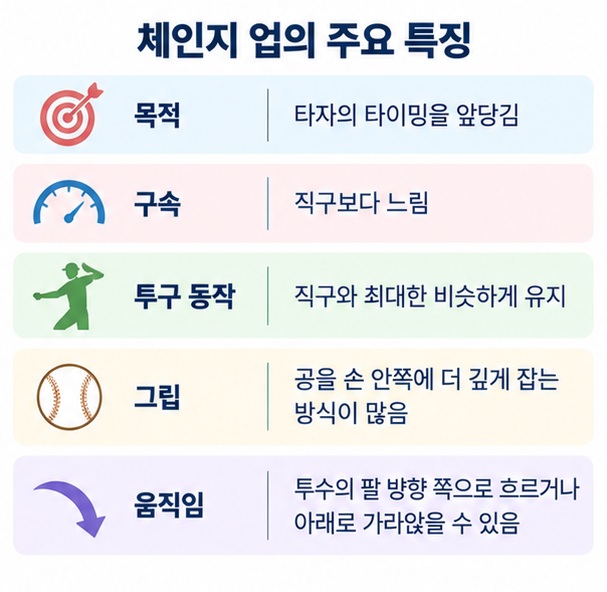 체인지업과 직구의 구속 투구 동작 타이밍 차이를 비교한 야구 구종 이미지