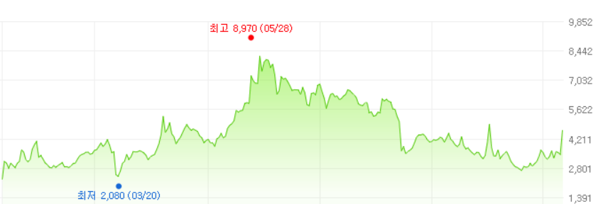 이엠넷-주가변화