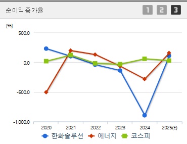 한화솔루션 주가 전망 순이익증가 (0522)