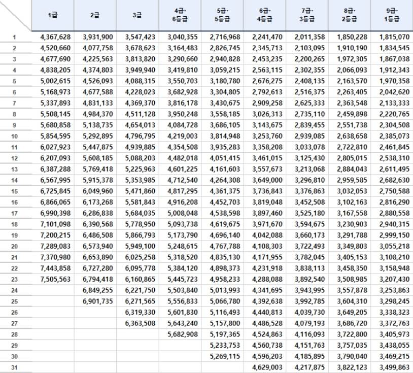 2024 공무원 봉급표