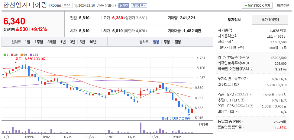 SOFC 관련주 한선엔지니어링 주가 차트