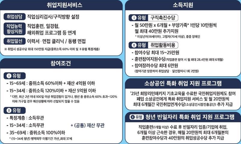 국민취업지원제도 신청 조건