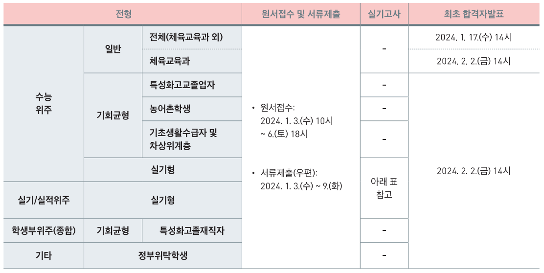 합격자 발표 날짜, 시간이 나와있는 표